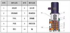 LG多級(jí)離心泵 :立式、單吸、多級(jí)分段式便拆式