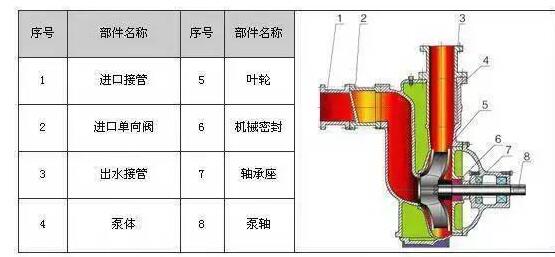 　　ZW系列自吸式無(wú)堵塞排污泵具有結(jié)構(gòu)簡(jiǎn)單、自吸性能好、排污能力強(qiáng)、高效節(jié)能、使用維修方便等特點(diǎn)。  　　產(chǎn)品特點(diǎn)：  　　過(guò)流能力強(qiáng)：特殊的葉輪防堵設(shè)計(jì)，確保了泵高效且無(wú)堵塞;  　　高效節(jié)能：采用優(yōu)秀水力模型，效率比一般自吸泵高3～5%;  　　自吸性能好：自吸高度比一般自吸泵高1米，且自吸時(shí)間比普通自吸泵短。  　　工作條件：  　　流量：5～300m?/h  　　揚(yáng)程：12～80m  　　環(huán)境溫度≤50℃  　　介質(zhì)溫度≤80℃  　　介質(zhì)密度≤1.24×103kg/m?